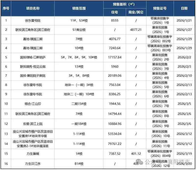  襄阳楼市2026年Q1深度复盘：宅地断供、16张预售证与市场格局重塑全解析 房产家居