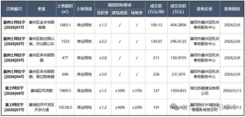  襄阳楼市2026年Q1深度复盘：宅地断供、16张预售证与市场格局重塑全解析 房产家居