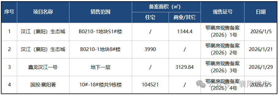  襄阳楼市2026年Q1深度复盘：宅地断供、16张预售证与市场格局重塑全解析 房产家居