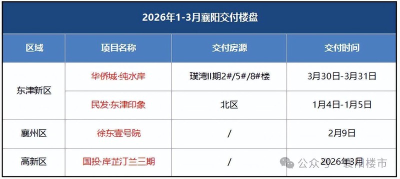  襄阳楼市2026年Q1深度复盘：宅地断供、16张预售证与市场格局重塑全解析 房产家居