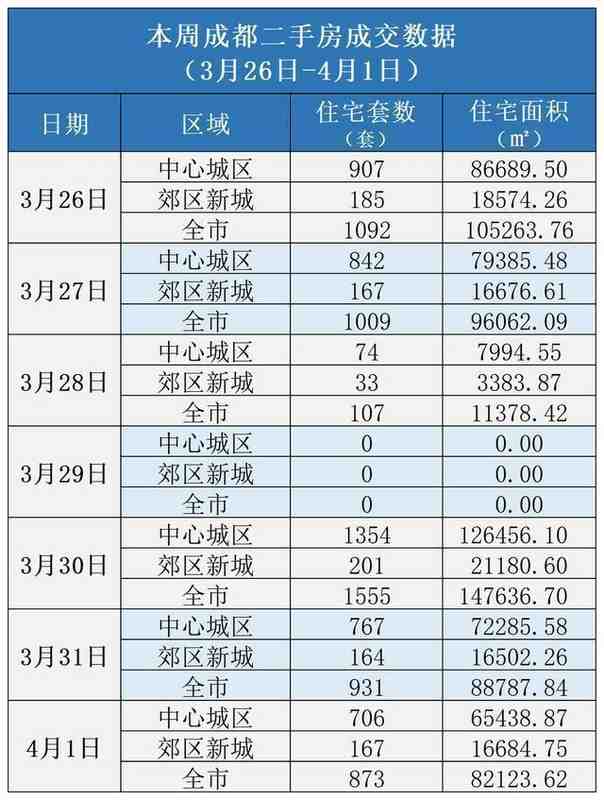  百城二手房价格跌幅三连收窄：数据解码核心城市「小阳春」底层逻辑 房产家居