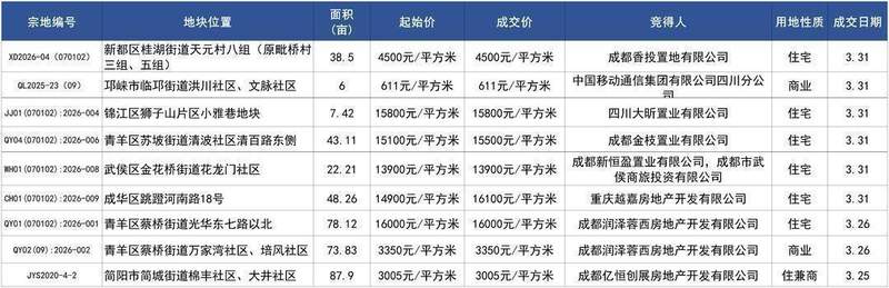  百城二手房价格跌幅三连收窄：数据解码核心城市「小阳春」底层逻辑 房产家居