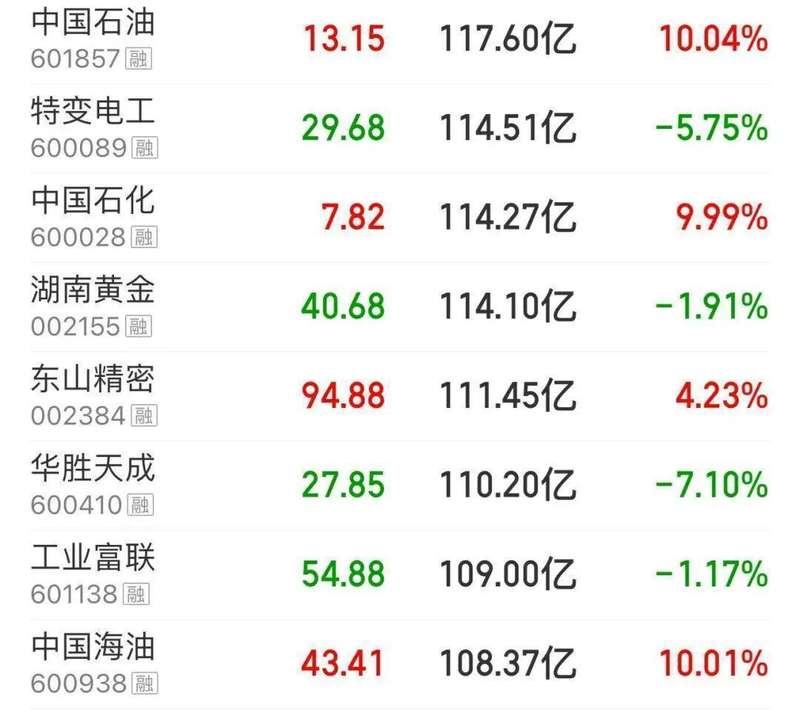 A股惊现冰火两重天 1500亿油运龙头创历史新高 新闻
