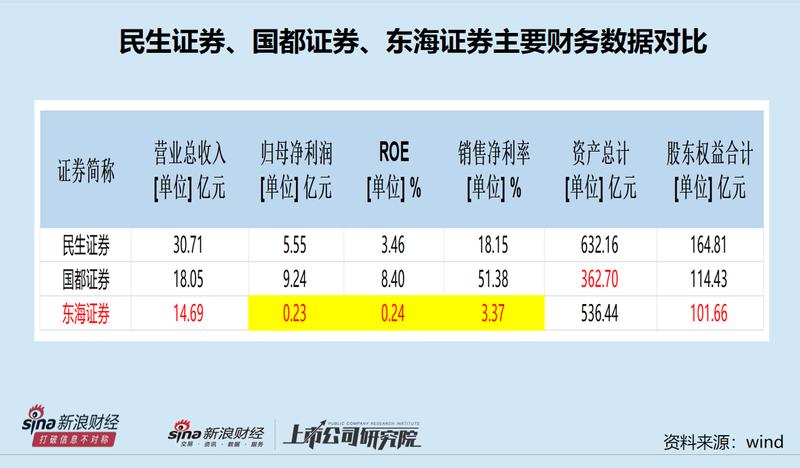 三问东吴证券控股海证券 饥不择食还是谋而后动 能否提升行业地位 新闻