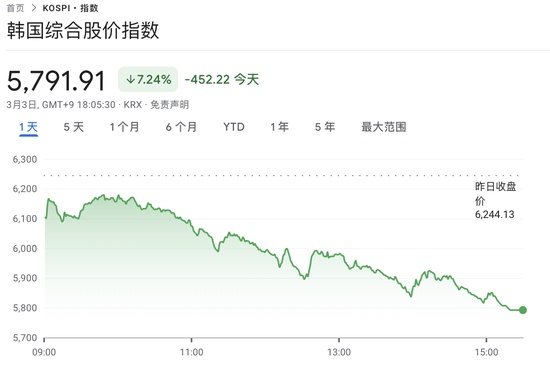  中东局势冲击“今年最牛股市”：韩股创18个月最大日跌幅 在美上市韩国ETF暴跌近15%，三星、SK海力士跌约10% 新闻