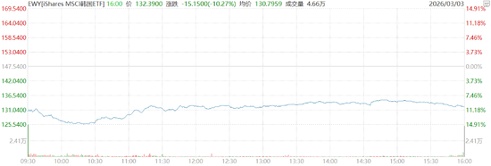  中东局势冲击“今年最牛股市”：韩股创18个月最大日跌幅 在美上市韩国ETF暴跌近15%，三星、SK海力士跌约10% 新闻
