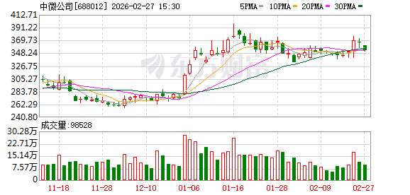 中微公司2025年净利润同比增长30.69% 研发投入较2024年增长12.91亿元 新闻