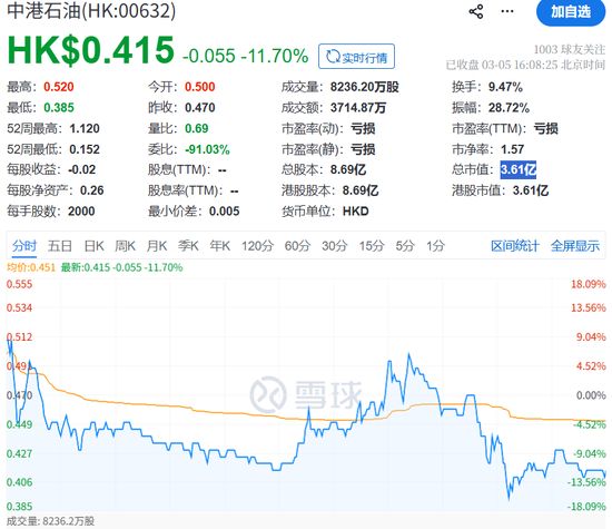  这只石油股两天暴涨277百分号！前总裁突遭港交所谴责 新闻