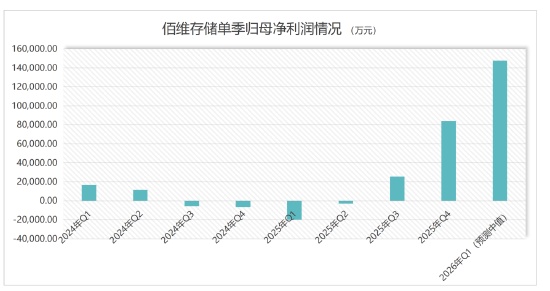 存储“超级周期”印证，佰维存储高增长能否贯穿全年？有三大悬念 新闻