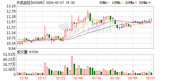 天成自控再获乘用车座椅项目定点 近期接单不断 新闻