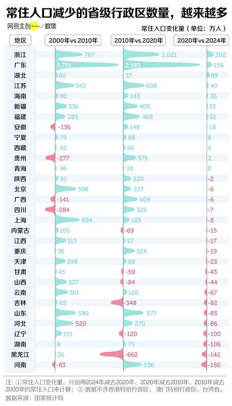  最新消息：中国三分之二的省，面临集体失血 新闻
