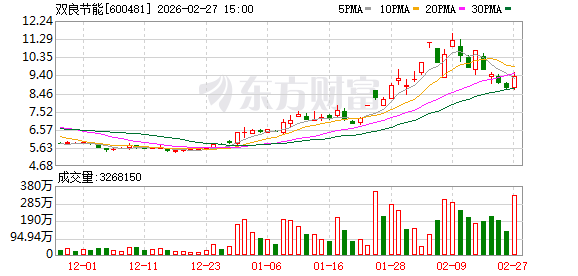  净利预亏叠加立案，双良节能股价迎考 新闻 净利预亏叠加立案，双良节能股价迎考 新闻