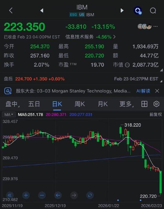  IBM成AI最新受害者！受Anthropic编程语言威胁，股价暴跌13百分号 新闻 IBM成AI最新受害者！受Anthropic编程语言威胁，股价暴跌13百分号 新闻