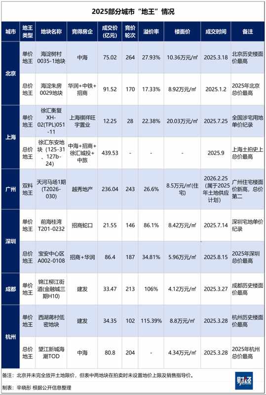 广州土拍236亿落槌背后,土地市场回暖了吗?_0301063558 新闻