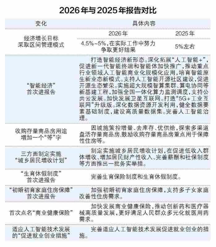  报告新表述引关注；智能经济开启新篇章；增收计划与就业适应并重。 新闻 报告新表述引关注；智能经济开启新篇章；增收计划与就业适应并重。 新闻 报告新表述引关注；智能经济开启新篇章；增收计划与就业适应并重。 新闻 报告新表述引关注；智能经济开启新篇章；增收计划与就业适应并重。 新闻 报告新表述引关注；智能经济开启新篇章；增收计划与就业适应并重。 新闻 报告新表述引关注；智能经济开启新篇章；增收计划与就业适应并重。 新闻
