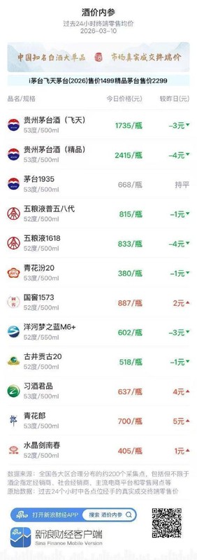  知名白酒终端价格窄幅震荡；古井贡古20轻微下探，行业配送服务迎来优化。 股票财经