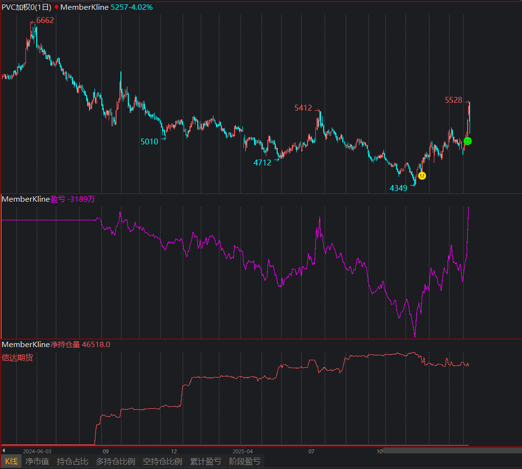  PVC市场风云变幻，基本面大佬坚守阵地；从巨额浮亏到逐步回暖。 股票财经 PVC市场风云变幻，基本面大佬坚守阵地；从巨额浮亏到逐步回暖。 股票财经 PVC市场风云变幻，基本面大佬坚守阵地；从巨额浮亏到逐步回暖。 股票财经