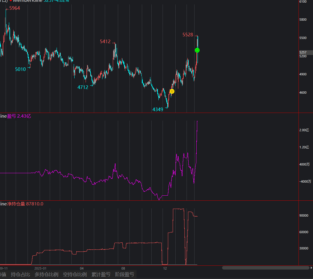  PVC市场风云变幻，基本面大佬坚守阵地；从巨额浮亏到逐步回暖。 股票财经 PVC市场风云变幻，基本面大佬坚守阵地；从巨额浮亏到逐步回暖。 股票财经 PVC市场风云变幻，基本面大佬坚守阵地；从巨额浮亏到逐步回暖。 股票财经