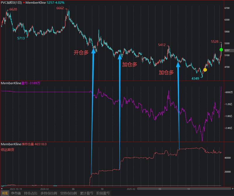  PVC市场风云变幻，基本面大佬坚守阵地；从巨额浮亏到逐步回暖。 股票财经 PVC市场风云变幻，基本面大佬坚守阵地；从巨额浮亏到逐步回暖。 股票财经 PVC市场风云变幻，基本面大佬坚守阵地；从巨额浮亏到逐步回暖。 股票财经