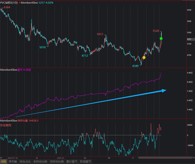  PVC市场风云变幻，基本面大佬坚守阵地；从巨额浮亏到逐步回暖。 股票财经 PVC市场风云变幻，基本面大佬坚守阵地；从巨额浮亏到逐步回暖。 股票财经 PVC市场风云变幻，基本面大佬坚守阵地；从巨额浮亏到逐步回暖。 股票财经