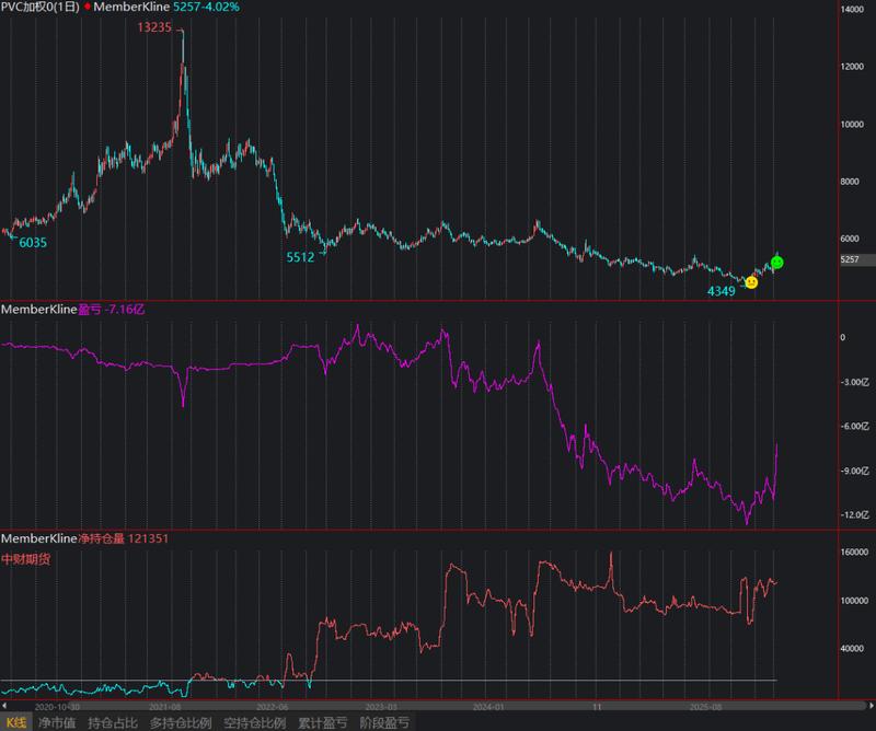  PVC市场风云变幻，基本面大佬坚守阵地；从巨额浮亏到逐步回暖。 股票财经 PVC市场风云变幻，基本面大佬坚守阵地；从巨额浮亏到逐步回暖。 股票财经 PVC市场风云变幻，基本面大佬坚守阵地；从巨额浮亏到逐步回暖。 股票财经