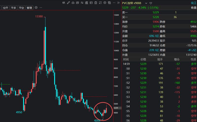  PVC市场风云变幻，基本面大佬坚守阵地；从巨额浮亏到逐步回暖。 股票财经 PVC市场风云变幻，基本面大佬坚守阵地；从巨额浮亏到逐步回暖。 股票财经 PVC市场风云变幻，基本面大佬坚守阵地；从巨额浮亏到逐步回暖。 股票财经