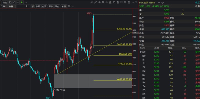  PVC市场风云变幻，基本面大佬坚守阵地；从巨额浮亏到逐步回暖。 股票财经 PVC市场风云变幻，基本面大佬坚守阵地；从巨额浮亏到逐步回暖。 股票财经 PVC市场风云变幻，基本面大佬坚守阵地；从巨额浮亏到逐步回暖。 股票财经