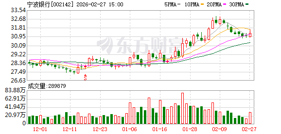  银行板块开年出现明显调整，宁波银行主动推出估值提升举措。 股票财经 银行板块开年出现明显调整，宁波银行主动推出估值提升举措。 股票财经 银行板块开年出现明显调整，宁波银行主动推出估值提升举措。 股票财经 银行板块开年出现明显调整，宁波银行主动推出估值提升举措。 股票财经 银行板块开年出现明显调整，宁波银行主动推出估值提升举措。 股票财经