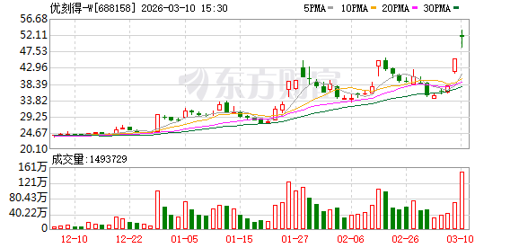 云计算企业优刻得;遭遇“龙虾”热潮冲击;公告直面不确定性与竞争压力。 IT技术 云计算企业优刻得;遭遇“龙虾”热潮冲击;公告直面不确定性与竞争压力。 IT技术
