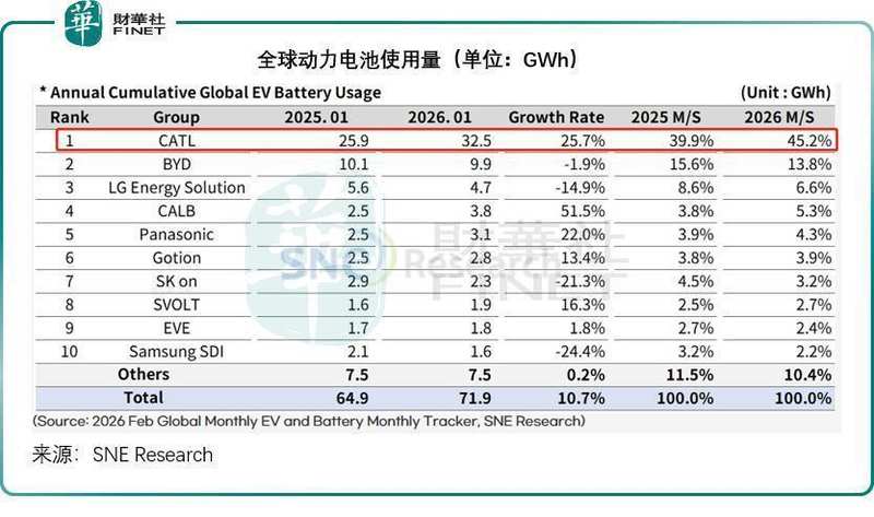  宁德时代2025年财报亮眼；增长承压期仍显韧性，隐忧需警惕。 股票财经 宁德时代2025年财报亮眼；增长承压期仍显韧性，隐忧需警惕。 股票财经 宁德时代2025年财报亮眼；增长承压期仍显韧性，隐忧需警惕。 股票财经