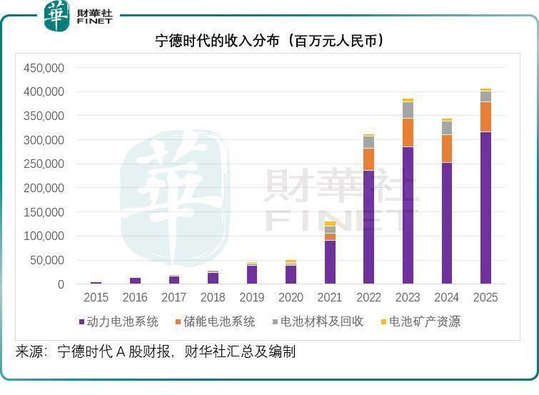  宁德时代2025年财报亮眼；增长承压期仍显韧性，隐忧需警惕。 股票财经 宁德时代2025年财报亮眼；增长承压期仍显韧性，隐忧需警惕。 股票财经 宁德时代2025年财报亮眼；增长承压期仍显韧性，隐忧需警惕。 股票财经