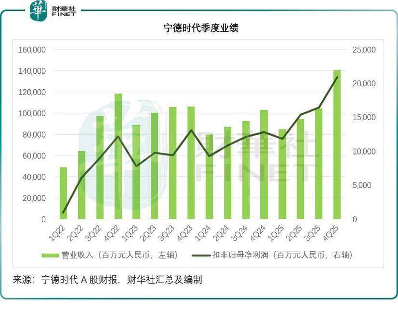  宁德时代2025年财报亮眼；增长承压期仍显韧性，隐忧需警惕。 股票财经 宁德时代2025年财报亮眼；增长承压期仍显韧性，隐忧需警惕。 股票财经 宁德时代2025年财报亮眼；增长承压期仍显韧性，隐忧需警惕。 股票财经