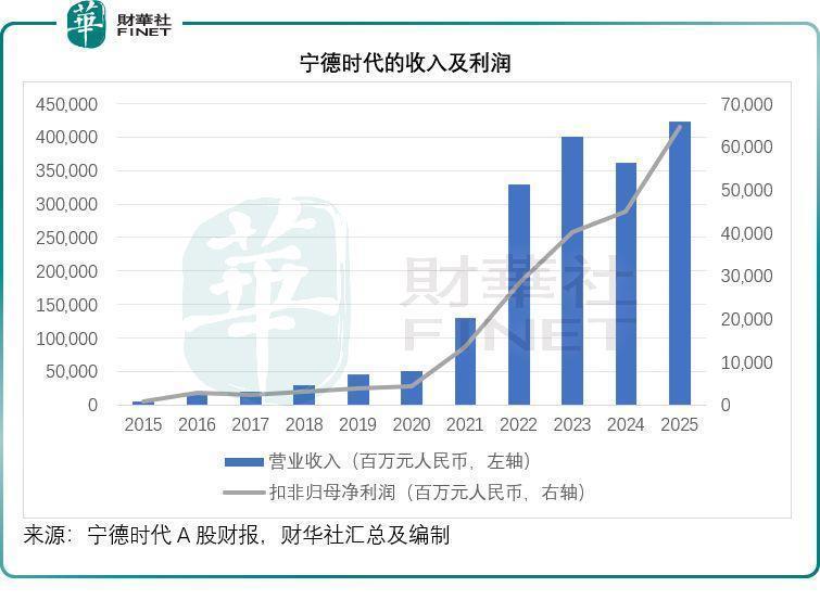  宁德时代2025年财报亮眼；增长承压期仍显韧性，隐忧需警惕。 股票财经 宁德时代2025年财报亮眼；增长承压期仍显韧性，隐忧需警惕。 股票财经 宁德时代2025年财报亮眼；增长承压期仍显韧性，隐忧需警惕。 股票财经