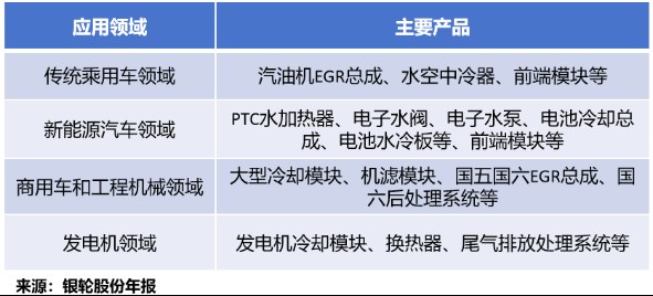  国际项目落地，银轮股份全球化步伐加速；燃气发电机尾气处理系统获定点。 股票财经 国际项目落地，银轮股份全球化步伐加速；燃气发电机尾气处理系统获定点。 股票财经 国际项目落地，银轮股份全球化步伐加速；燃气发电机尾气处理系统获定点。 股票财经