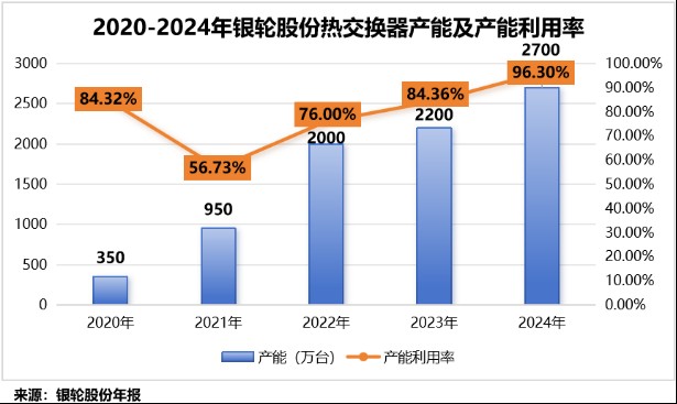  国际项目落地，银轮股份全球化步伐加速；燃气发电机尾气处理系统获定点。 股票财经 国际项目落地，银轮股份全球化步伐加速；燃气发电机尾气处理系统获定点。 股票财经 国际项目落地，银轮股份全球化步伐加速；燃气发电机尾气处理系统获定点。 股票财经