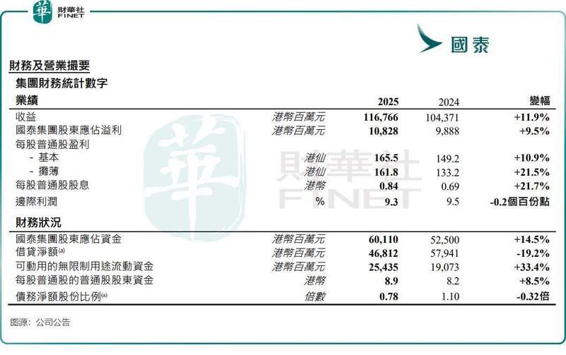  国泰航空业绩强劲增长，大股东调整持股引发市场波动。 股票财经 国泰航空业绩强劲增长，大股东调整持股引发市场波动。 股票财经 国泰航空业绩强劲增长，大股东调整持股引发市场波动。 股票财经 国泰航空业绩强劲增长，大股东调整持股引发市场波动。 股票财经