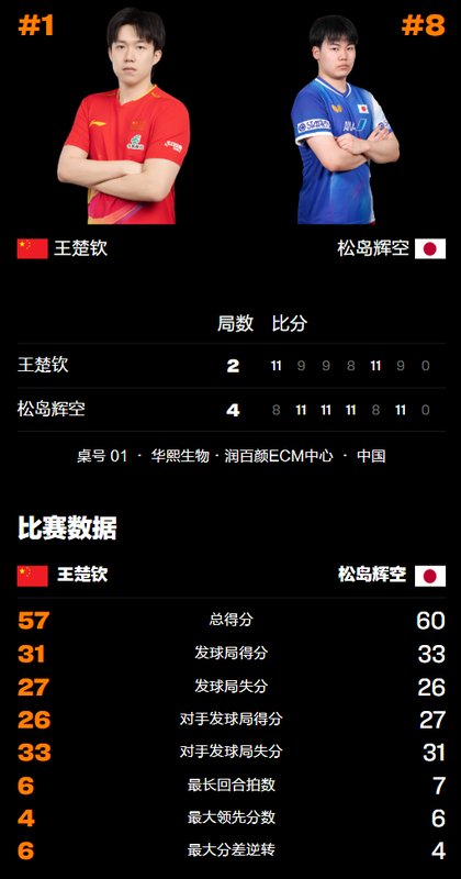  中日新生代激战重庆赛场，王楚钦憾负松岛辉空；国乒男单形势严峻，仅剩小将温瑞博独撑大局。 体育新闻