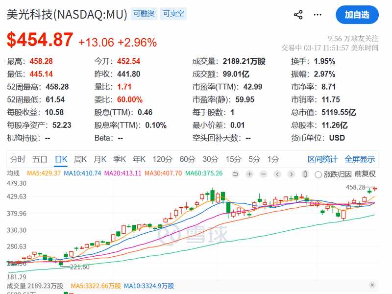  美光科技股价再创新高，特朗普在中东问题上立场出现明显转变。 股票财经 美光科技股价再创新高，特朗普在中东问题上立场出现明显转变。 股票财经 美光科技股价再创新高，特朗普在中东问题上立场出现明显转变。 股票财经 美光科技股价再创新高，特朗普在中东问题上立场出现明显转变。 股票财经