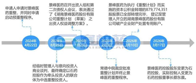  景峰医药重整落幕；石药控股强势入主，开启全新篇章。 股票财经 景峰医药重整落幕；石药控股强势入主，开启全新篇章。 股票财经