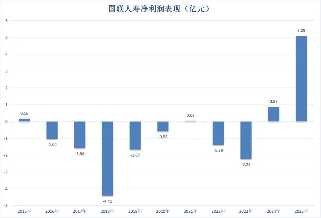  国联人寿启动市场化选聘，总经理与银保副总职位面向社会公开招聘；高管更迭频仍背景下，中小险企求变求新。 新闻