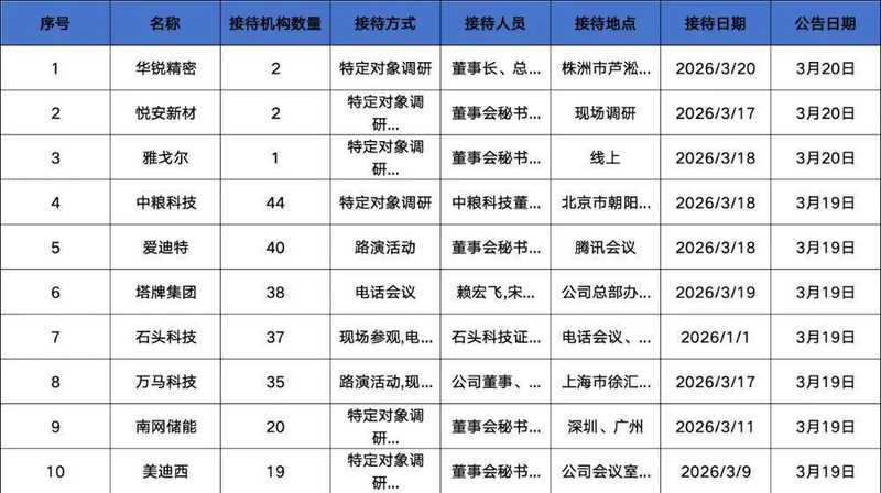  明星机构密集调研爱迪特；塔牌集团逆势突围；石头科技全球领跑。 股票财经 明星机构密集调研爱迪特；塔牌集团逆势突围；石头科技全球领跑。 股票财经 明星机构密集调研爱迪特；塔牌集团逆势突围；石头科技全球领跑。 股票财经 明星机构密集调研爱迪特；塔牌集团逆势突围；石头科技全球领跑。 股票财经