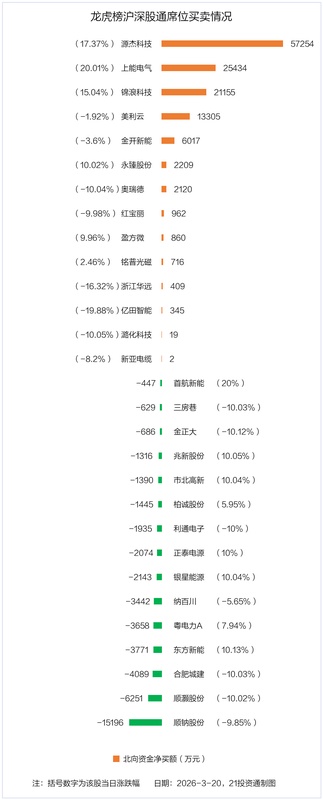  资金异动显著，源杰科技获大量净流入；机构青睐美利云，北向资金分歧明显。 股票财经 资金异动显著，源杰科技获大量净流入；机构青睐美利云，北向资金分歧明显。 股票财经 资金异动显著，源杰科技获大量净流入；机构青睐美利云，北向资金分歧明显。 股票财经 资金异动显著，源杰科技获大量净流入；机构青睐美利云，北向资金分歧明显。 股票财经
