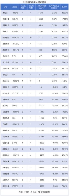  资金异动显著，源杰科技获大量净流入；机构青睐美利云，北向资金分歧明显。 股票财经 资金异动显著，源杰科技获大量净流入；机构青睐美利云，北向资金分歧明显。 股票财经 资金异动显著，源杰科技获大量净流入；机构青睐美利云，北向资金分歧明显。 股票财经 资金异动显著，源杰科技获大量净流入；机构青睐美利云，北向资金分歧明显。 股票财经
