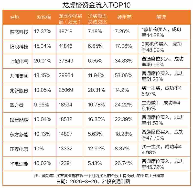  资金异动显著，源杰科技获大量净流入；机构青睐美利云，北向资金分歧明显。 股票财经 资金异动显著，源杰科技获大量净流入；机构青睐美利云，北向资金分歧明显。 股票财经 资金异动显著，源杰科技获大量净流入；机构青睐美利云，北向资金分歧明显。 股票财经 资金异动显著，源杰科技获大量净流入；机构青睐美利云，北向资金分歧明显。 股票财经