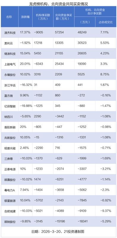  资金异动显著，源杰科技获大量净流入；机构青睐美利云，北向资金分歧明显。 股票财经 资金异动显著，源杰科技获大量净流入；机构青睐美利云，北向资金分歧明显。 股票财经 资金异动显著，源杰科技获大量净流入；机构青睐美利云，北向资金分歧明显。 股票财经 资金异动显著，源杰科技获大量净流入；机构青睐美利云，北向资金分歧明显。 股票财经