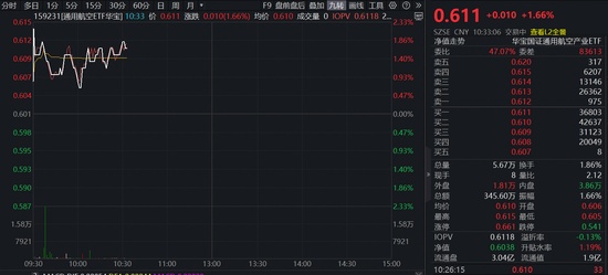  商业航天迎来多重利好催化；通用航空ETF华宝阶段底部显现回暖迹象。 股票财经