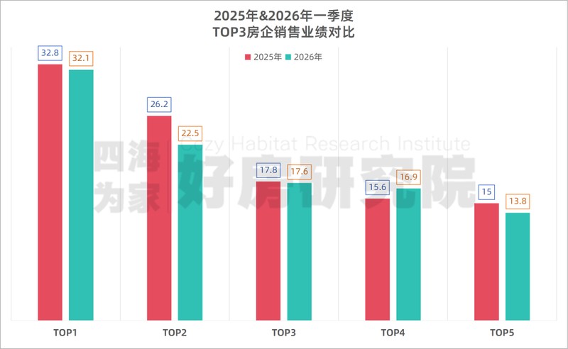 数据拆解西安楼市2026Q1:TOP30房企234.8亿背后的分化真相 房产家居