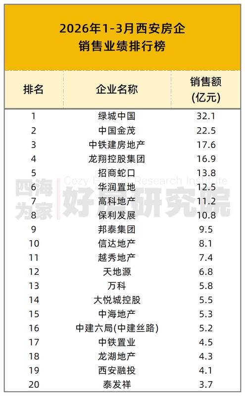 数据拆解西安楼市2026Q1:TOP30房企234.8亿背后的分化真相 房产家居