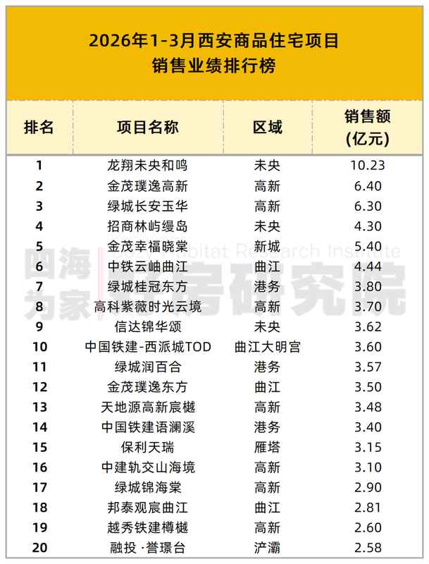 数据拆解西安楼市2026Q1:TOP30房企234.8亿背后的分化真相 房产家居
